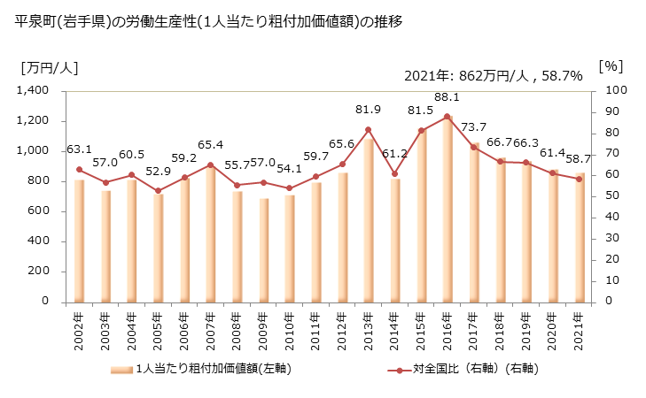 グラフ 年次 平泉町(ﾋﾗｲｽﾞﾐﾁｮｳ 岩手県)の製造業の動向 平泉町(岩手県)の労働生産性(1人当たり粗付加価値額)の推移