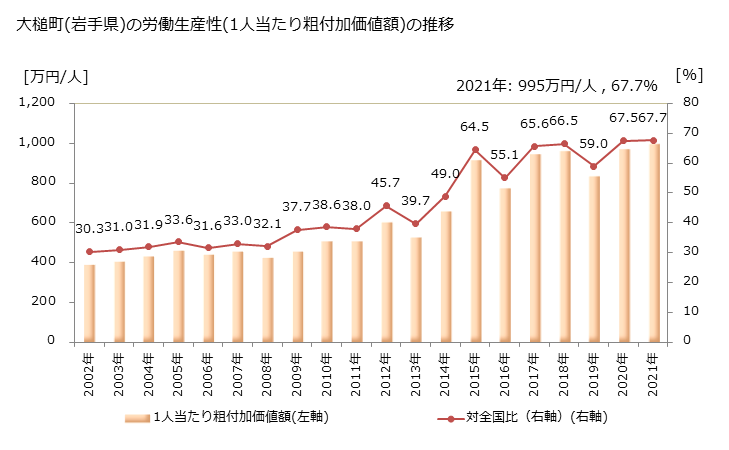 グラフ 年次 大槌町(ｵｵﾂﾁﾁｮｳ 岩手県)の製造業の動向 大槌町(岩手県)の労働生産性(1人当たり粗付加価値額)の推移