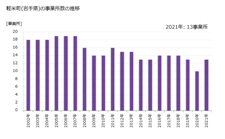 グラフ 年次 軽米町(ｶﾙﾏｲﾏﾁ 岩手県)の製造業の動向 軽米町(岩手県)の事業所数の推移