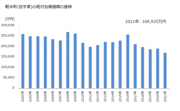 グラフ 年次 軽米町(ｶﾙﾏｲﾏﾁ 岩手県)の製造業の動向 軽米町(岩手県)の粗付加価値額の推移