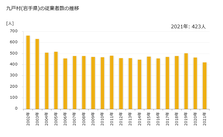 グラフ 年次 九戸村(ｸﾉﾍﾑﾗ 岩手県)の製造業の動向 九戸村(岩手県)の従業者数の推移