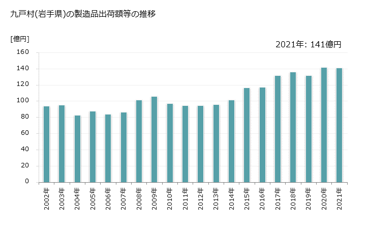 グラフ 年次 九戸村(ｸﾉﾍﾑﾗ 岩手県)の製造業の動向 九戸村(岩手県)の製造品出荷額等の推移