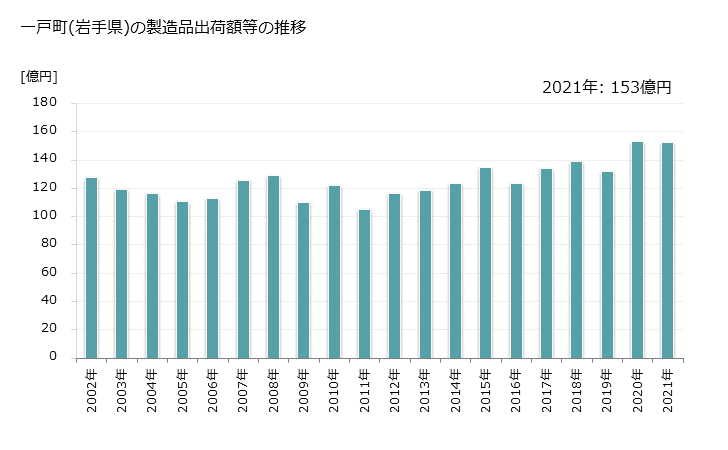 グラフ 年次 一戸町(ｲﾁﾉﾍﾏﾁ 岩手県)の製造業の動向 一戸町(岩手県)の製造品出荷額等の推移