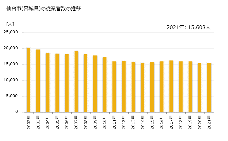 グラフ 年次 仙台市(ｾﾝﾀﾞｲｼ 宮城県)の製造業の動向 仙台市(宮城県)の従業者数の推移