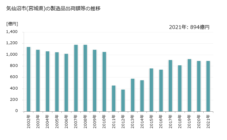 グラフ 年次 気仙沼市(ｹｾﾝﾇﾏｼ 宮城県)の製造業の動向 気仙沼市(宮城県)の製造品出荷額等の推移