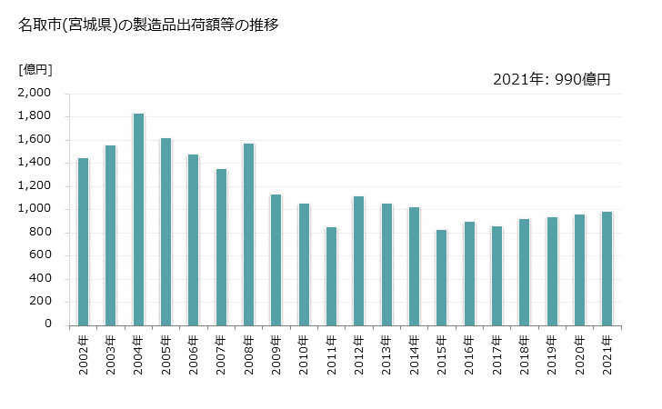 グラフ 年次 名取市(ﾅﾄﾘｼ 宮城県)の製造業の動向 名取市(宮城県)の製造品出荷額等の推移