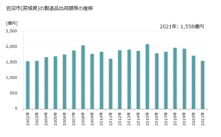 グラフ 年次 岩沼市(ｲﾜﾇﾏｼ 宮城県)の製造業の動向 岩沼市(宮城県)の製造品出荷額等の推移