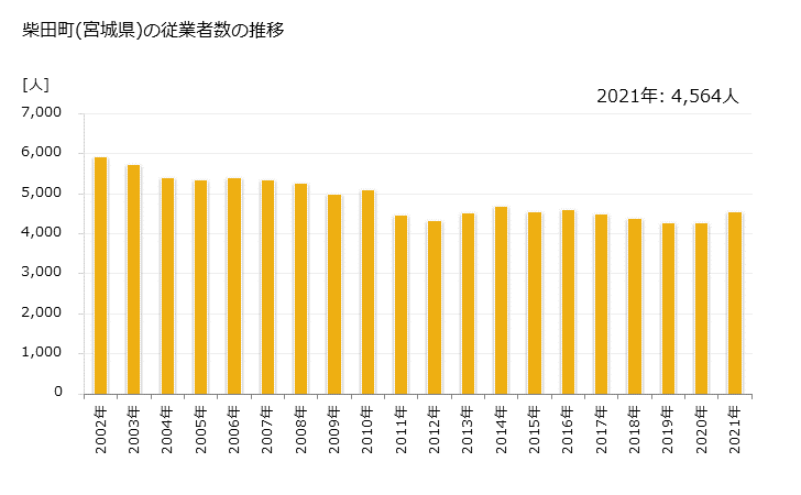 グラフ 年次 柴田町(ｼﾊﾞﾀﾏﾁ 宮城県)の製造業の動向 柴田町(宮城県)の従業者数の推移