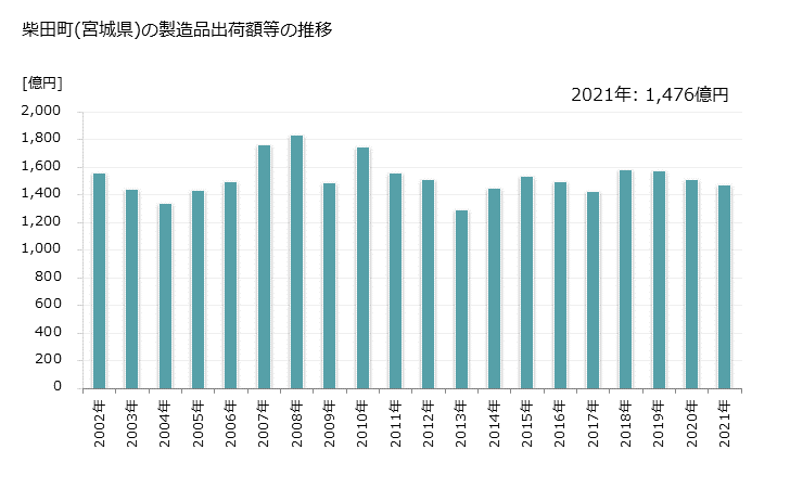 グラフ 年次 柴田町(ｼﾊﾞﾀﾏﾁ 宮城県)の製造業の動向 柴田町(宮城県)の製造品出荷額等の推移