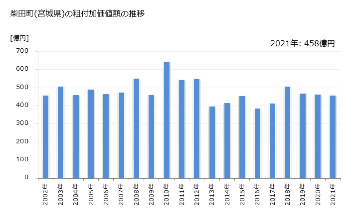 グラフ 年次 柴田町(ｼﾊﾞﾀﾏﾁ 宮城県)の製造業の動向 柴田町(宮城県)の粗付加価値額の推移