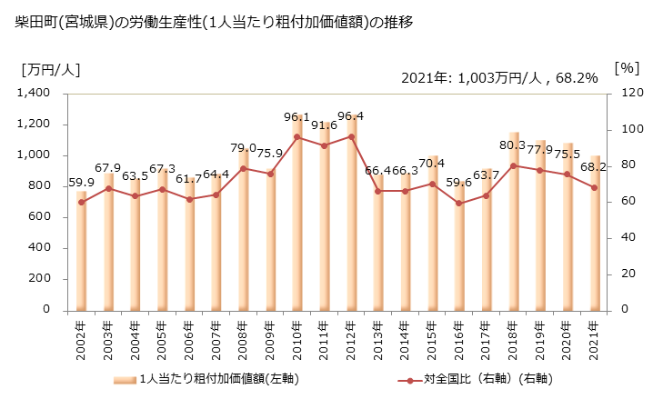 グラフ 年次 柴田町(ｼﾊﾞﾀﾏﾁ 宮城県)の製造業の動向 柴田町(宮城県)の労働生産性(1人当たり粗付加価値額)の推移