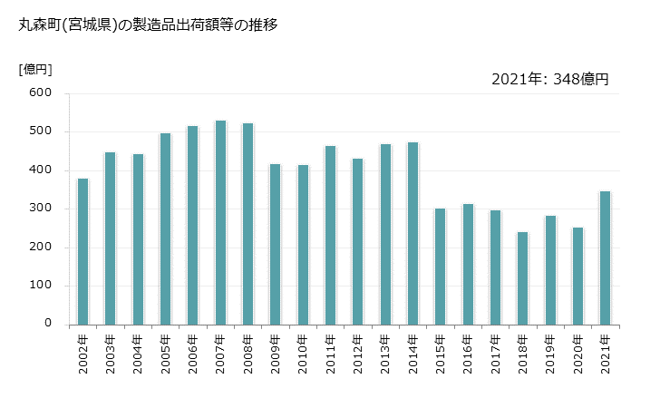 グラフ 年次 丸森町(ﾏﾙﾓﾘﾏﾁ 宮城県)の製造業の動向 丸森町(宮城県)の製造品出荷額等の推移