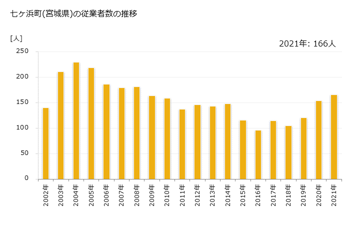 グラフ 年次 七ヶ浜町(ｼﾁｶﾞﾊﾏﾏﾁ 宮城県)の製造業の動向 七ヶ浜町(宮城県)の従業者数の推移