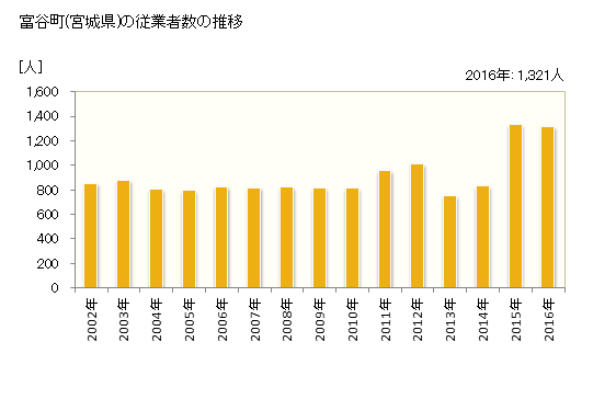 グラフ 年次 富谷町(ﾄﾐﾔﾏﾁ 宮城県)の製造業の動向 富谷町(宮城県)の従業者数の推移