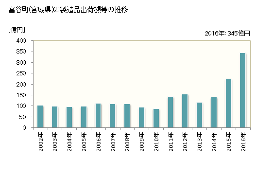 グラフ 年次 富谷町(ﾄﾐﾔﾏﾁ 宮城県)の製造業の動向 富谷町(宮城県)の製造品出荷額等の推移