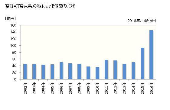 グラフ 年次 富谷町(ﾄﾐﾔﾏﾁ 宮城県)の製造業の動向 富谷町(宮城県)の粗付加価値額の推移