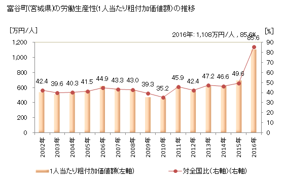 グラフ 年次 富谷町(ﾄﾐﾔﾏﾁ 宮城県)の製造業の動向 富谷町(宮城県)の労働生産性(1人当たり粗付加価値額）の推移