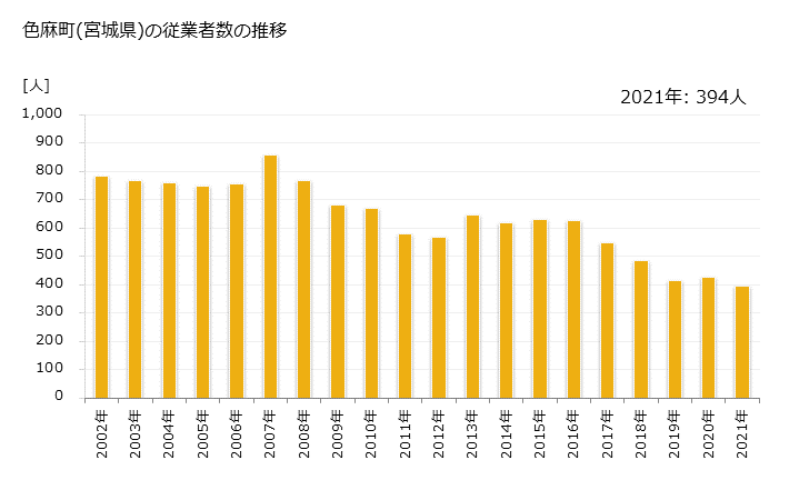 グラフ 年次 色麻町(ｼｶﾏﾁｮｳ 宮城県)の製造業の動向 色麻町(宮城県)の従業者数の推移