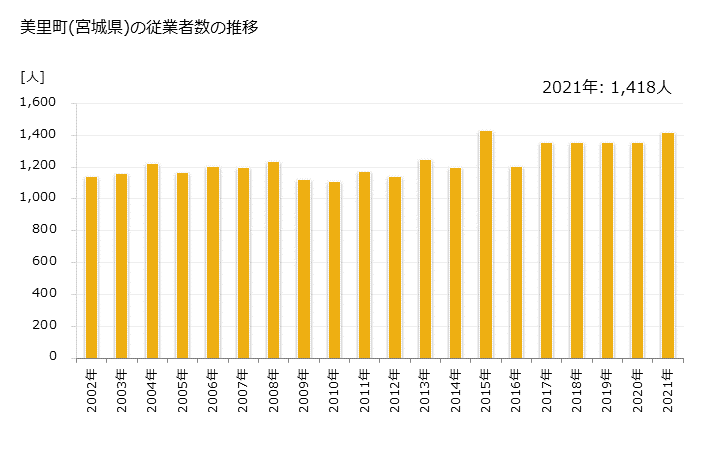 グラフ 年次 美里町(ﾐｻﾄﾏﾁ 宮城県)の製造業の動向 美里町(宮城県)の従業者数の推移