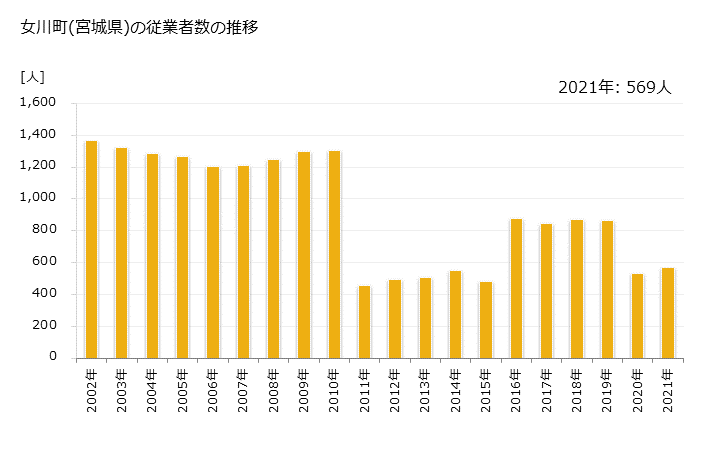 グラフ 年次 女川町(ｵﾅｶﾞﾜﾁｮｳ 宮城県)の製造業の動向 女川町(宮城県)の従業者数の推移
