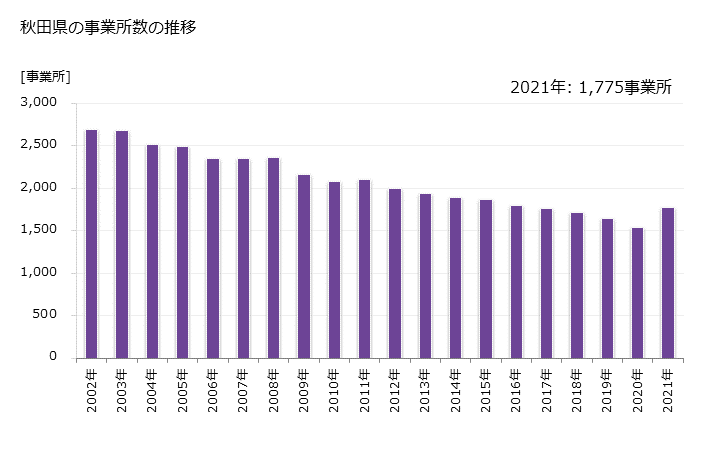 グラフ 年次 秋田県の製造業の動向 秋田県の事業所数の推移