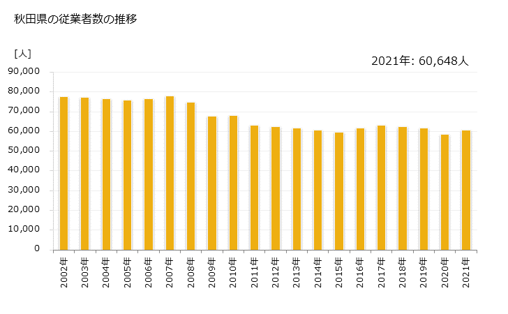 グラフ 年次 秋田県の製造業の動向 秋田県の従業者数の推移