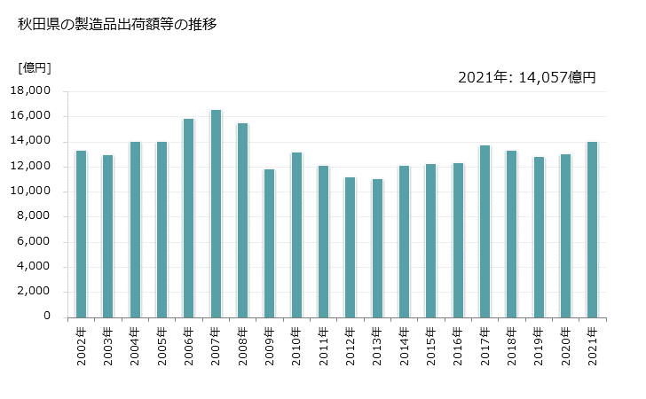 グラフ 年次 秋田県の製造業の動向 秋田県の製造品出荷額等の推移