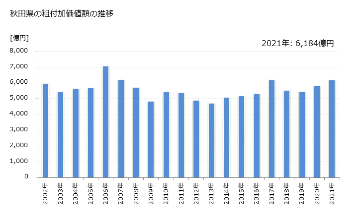 グラフ 年次 秋田県の製造業の動向 秋田県の粗付加価値額の推移