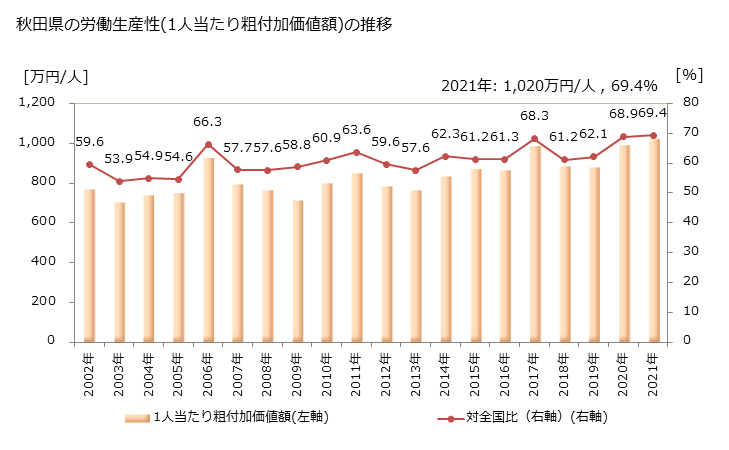 グラフ 年次 秋田県の製造業の動向 秋田県の労働生産性(1人当たり粗付加価値額)の推移
