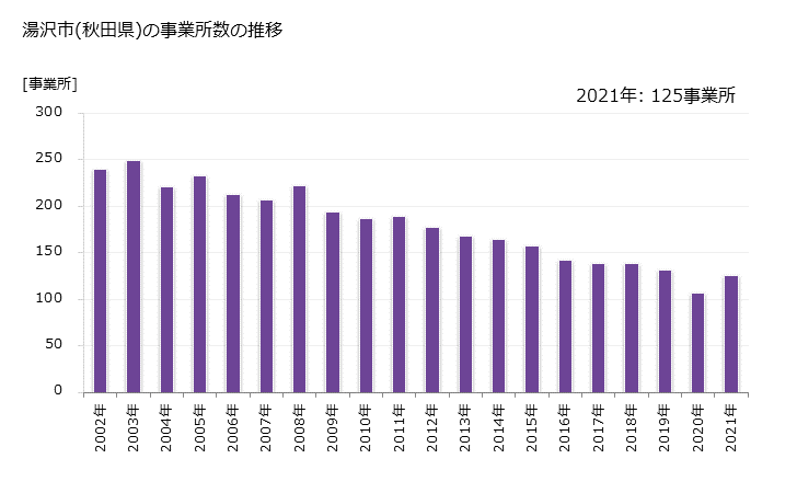 グラフ 年次 湯沢市(ﾕｻﾞﾜｼ 秋田県)の製造業の動向 湯沢市(秋田県)の事業所数の推移