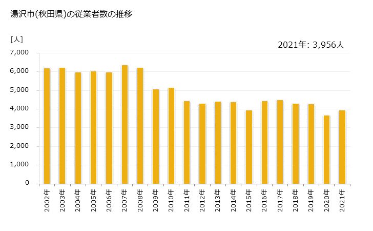 グラフ 年次 湯沢市(ﾕｻﾞﾜｼ 秋田県)の製造業の動向 湯沢市(秋田県)の従業者数の推移