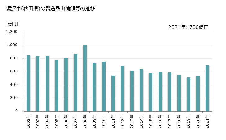 グラフ 年次 湯沢市(ﾕｻﾞﾜｼ 秋田県)の製造業の動向 湯沢市(秋田県)の製造品出荷額等の推移