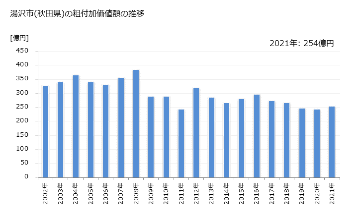 グラフ 年次 湯沢市(ﾕｻﾞﾜｼ 秋田県)の製造業の動向 湯沢市(秋田県)の粗付加価値額の推移