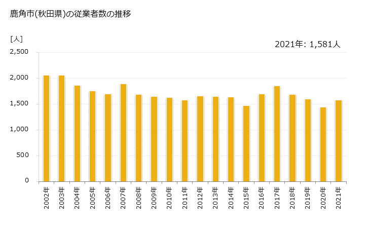 グラフ 年次 鹿角市(ｶﾂﾞﾉｼ 秋田県)の製造業の動向 鹿角市(秋田県)の従業者数の推移