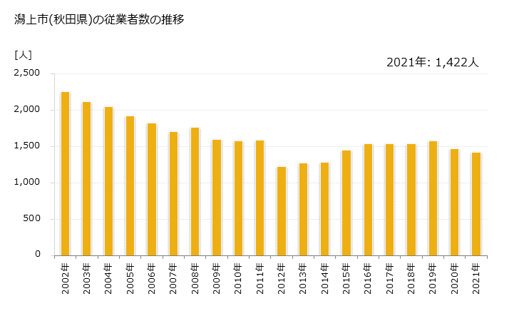 グラフ 年次 潟上市(ｶﾀｶﾞﾐｼ 秋田県)の製造業の動向 潟上市(秋田県)の従業者数の推移