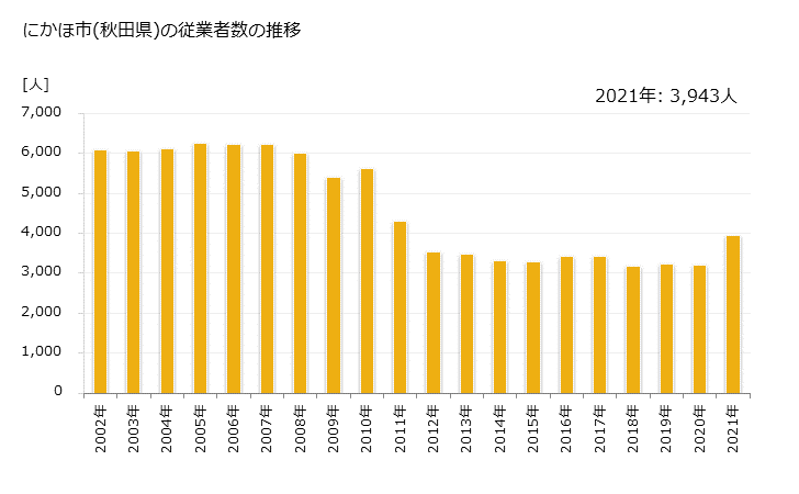 グラフ 年次 にかほ市(ﾆｶﾎｼ 秋田県)の製造業の動向 にかほ市(秋田県)の従業者数の推移