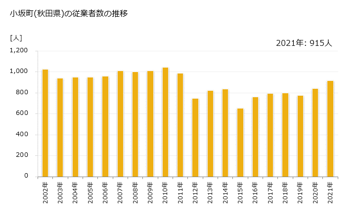 グラフ 年次 小坂町(ｺｻｶﾏﾁ 秋田県)の製造業の動向 小坂町(秋田県)の従業者数の推移