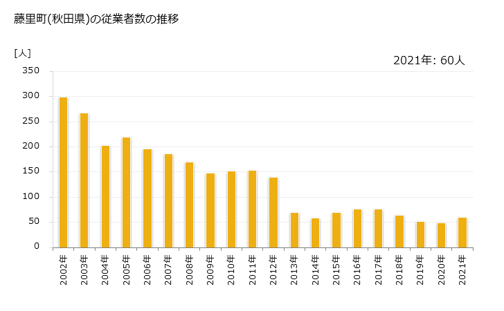 グラフ 年次 藤里町(ﾌｼﾞｻﾄﾏﾁ 秋田県)の製造業の動向 藤里町(秋田県)の従業者数の推移