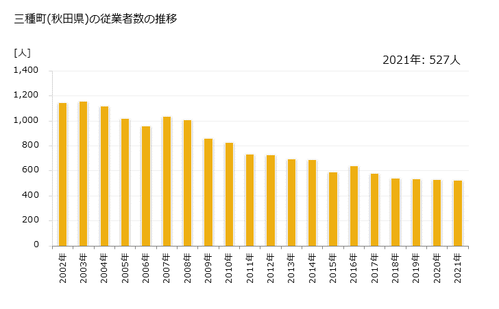グラフ 年次 三種町(ﾐﾀﾈﾁｮｳ 秋田県)の製造業の動向 三種町(秋田県)の従業者数の推移