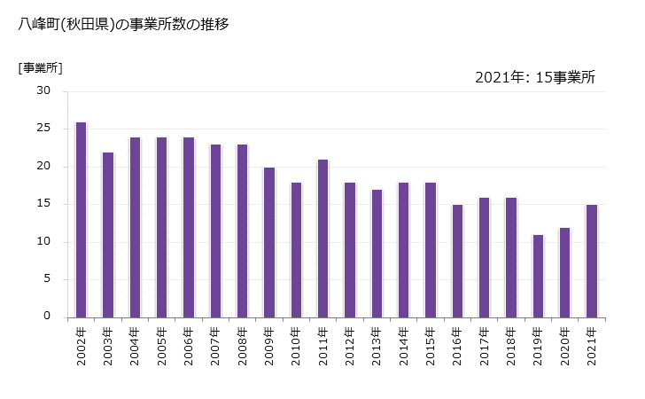 グラフ 年次 八峰町(ﾊｯﾎﾟｳﾁｮｳ 秋田県)の製造業の動向 八峰町(秋田県)の事業所数の推移