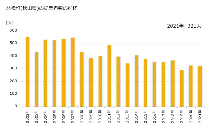 グラフ 年次 八峰町(ﾊｯﾎﾟｳﾁｮｳ 秋田県)の製造業の動向 八峰町(秋田県)の従業者数の推移