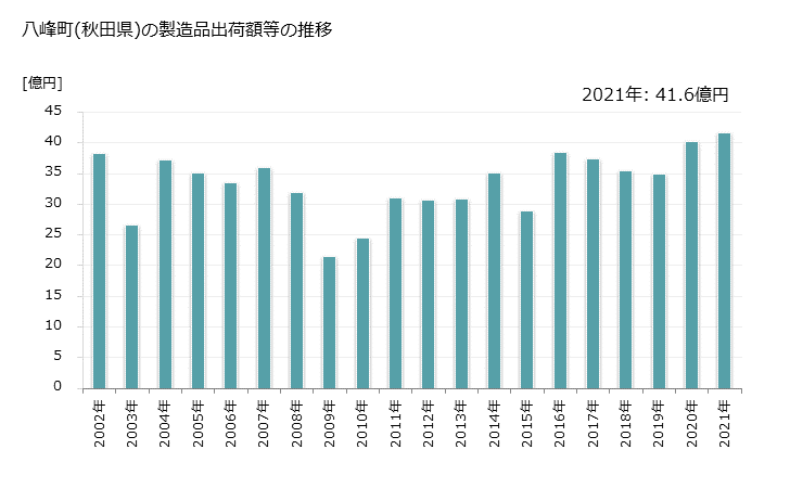 グラフ 年次 八峰町(ﾊｯﾎﾟｳﾁｮｳ 秋田県)の製造業の動向 八峰町(秋田県)の製造品出荷額等の推移