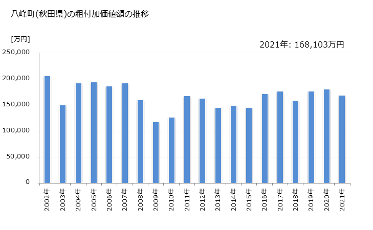 グラフ 年次 八峰町(ﾊｯﾎﾟｳﾁｮｳ 秋田県)の製造業の動向 八峰町(秋田県)の粗付加価値額の推移