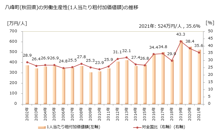 グラフ 年次 八峰町(ﾊｯﾎﾟｳﾁｮｳ 秋田県)の製造業の動向 八峰町(秋田県)の労働生産性(1人当たり粗付加価値額)の推移