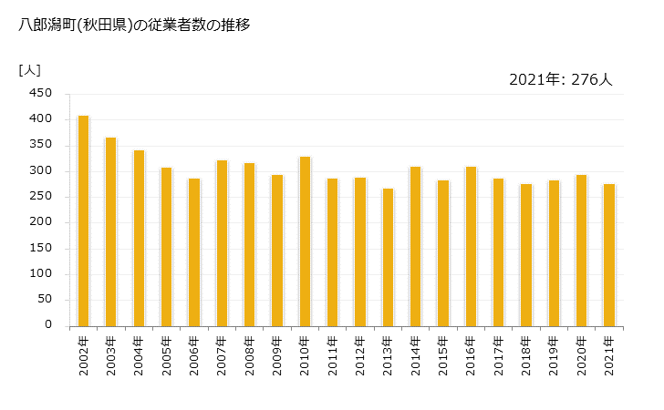 グラフ 年次 八郎潟町(ﾊﾁﾛｳｶﾞﾀﾏﾁ 秋田県)の製造業の動向 八郎潟町(秋田県)の従業者数の推移