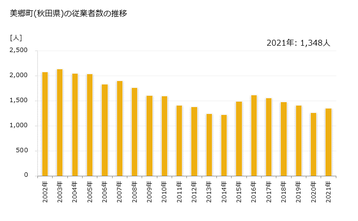 グラフ 年次 美郷町(ﾐｻﾄﾁｮｳ 秋田県)の製造業の動向 美郷町(秋田県)の従業者数の推移