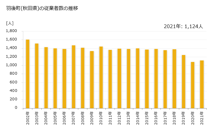 グラフ 年次 羽後町(ｳｺﾞﾏﾁ 秋田県)の製造業の動向 羽後町(秋田県)の従業者数の推移