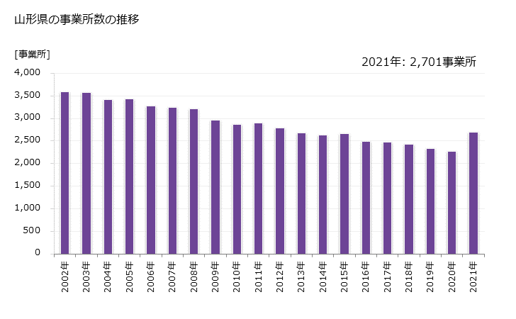 グラフ 年次 山形県の製造業の動向 山形県の事業所数の推移