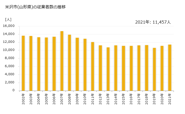 グラフ 年次 米沢市(ﾖﾈｻﾞﾜｼ 山形県)の製造業の動向 米沢市(山形県)の従業者数の推移