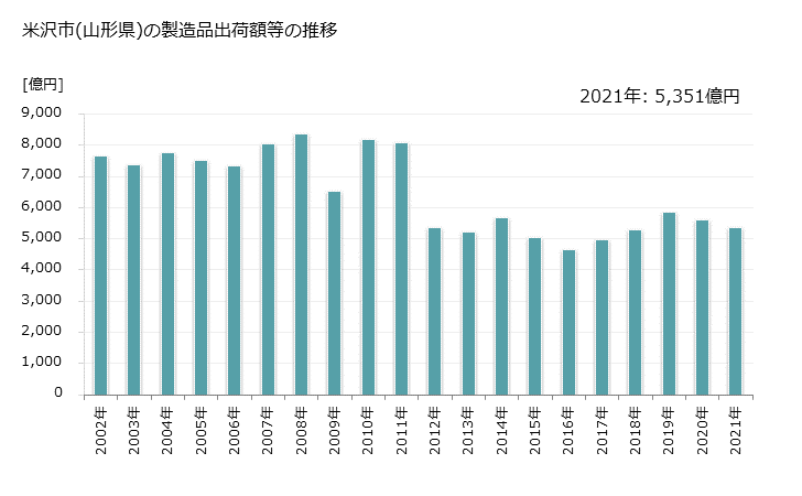 グラフ 年次 米沢市(ﾖﾈｻﾞﾜｼ 山形県)の製造業の動向 米沢市(山形県)の製造品出荷額等の推移